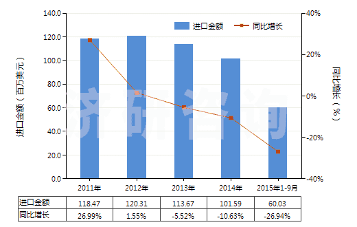 2011-2015年9月中國用作發(fā)光體的無機(jī)產(chǎn)品(HS32065000)進(jìn)口總額及增速統(tǒng)計(jì) 2011-2015年9月中國用作發(fā)光體的無機(jī)產(chǎn)品(HS32065000)進(jìn)口總額及增速統(tǒng)計(jì)
